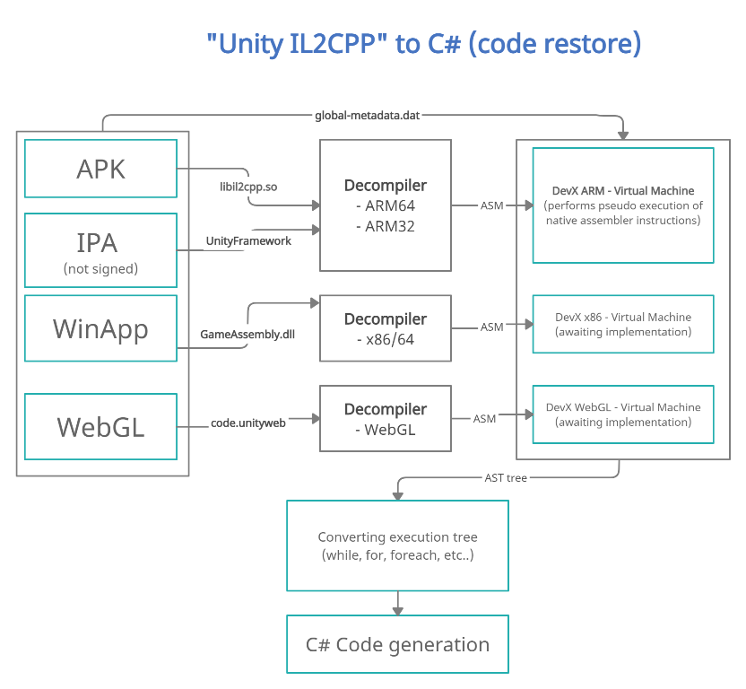 Convert IL2CPP to CSharp code